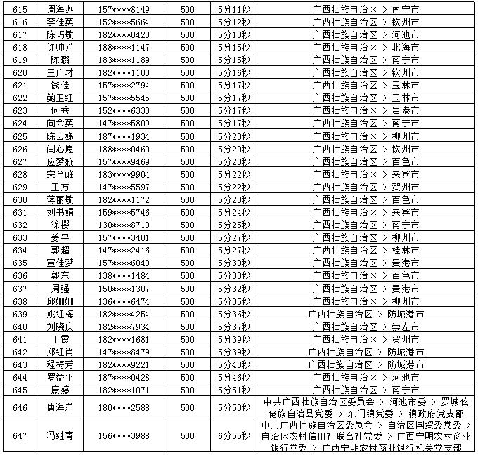 2018年7月党的十九大精神学习竞赛“八桂学习先锋”奖励名单