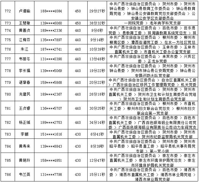 2018年7月党的十九大精神学习竞赛“八桂学习先锋”奖励名单