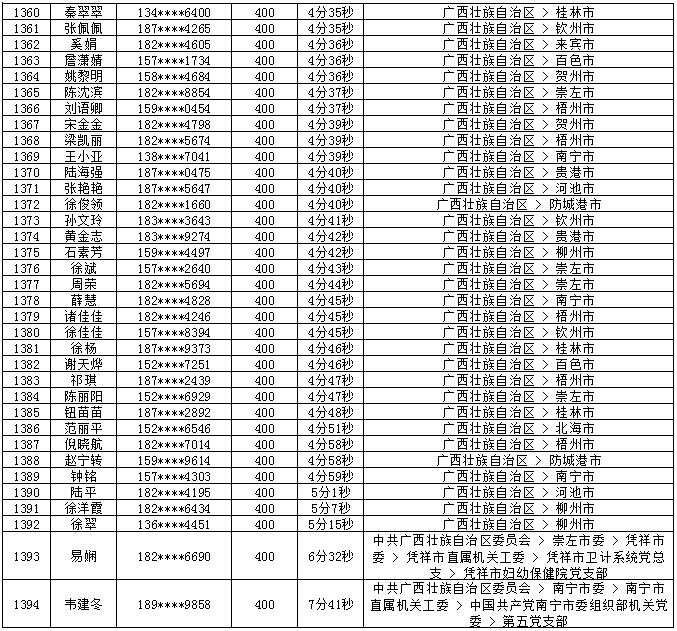 2018年7月党的十九大精神学习竞赛“八桂学习先锋”奖励名单