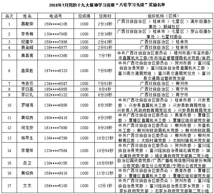 2018年7月党的十九大精神学习竞赛“八桂学习先锋”奖励名单