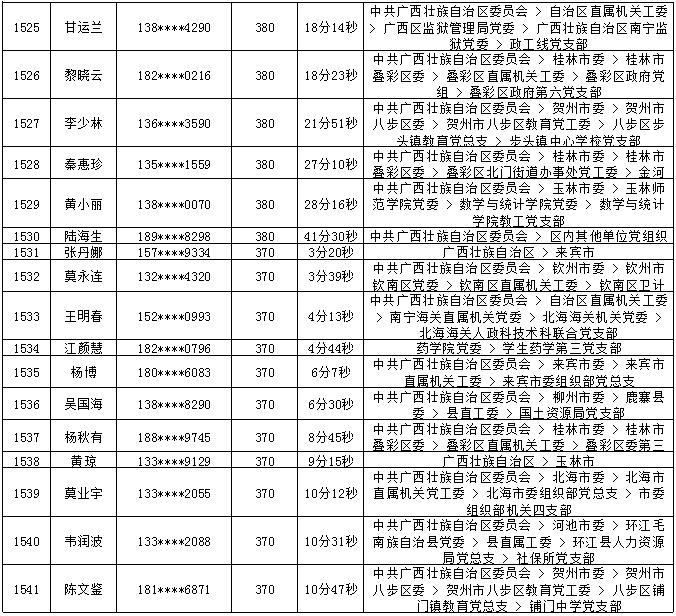 2018年7月党的十九大精神学习竞赛“八桂学习先锋”奖励名单