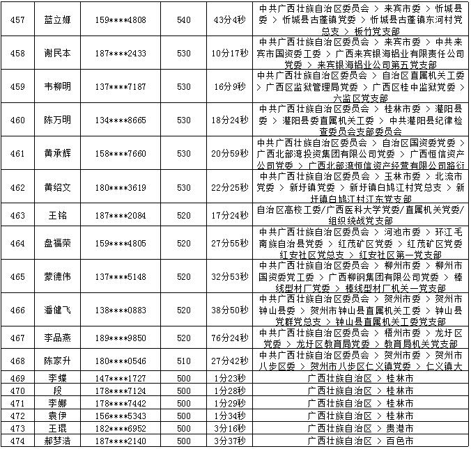 2018年7月党的十九大精神学习竞赛“八桂学习先锋”奖励名单