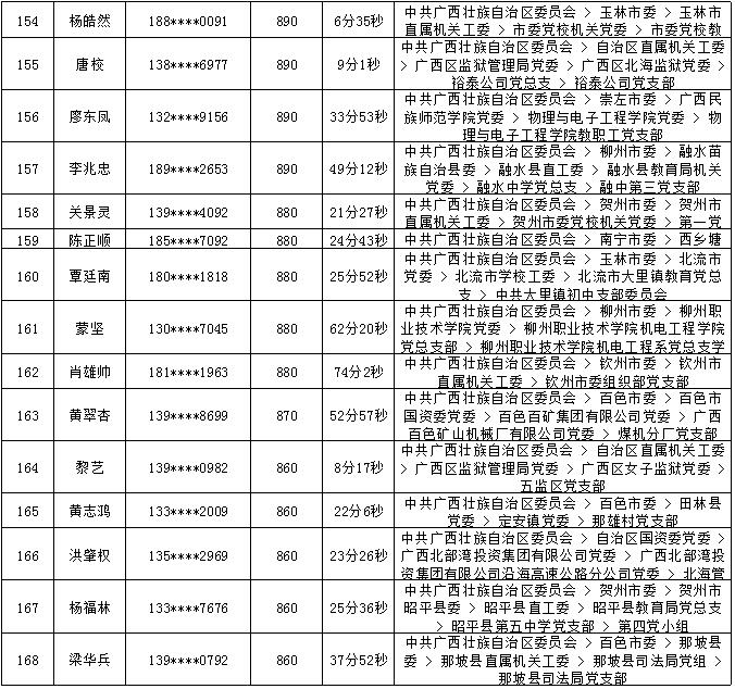 2018年7月党的十九大精神学习竞赛“八桂学习先锋”奖励名单