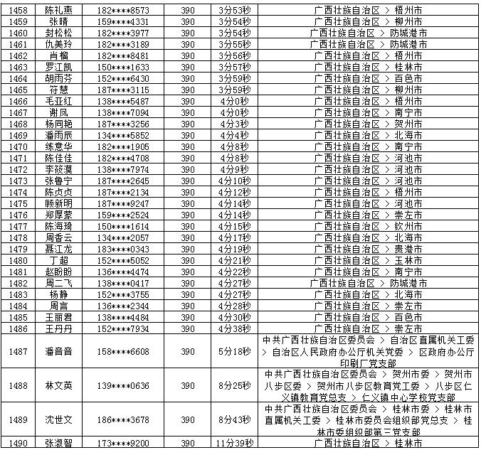 2018年7月党的十九大精神学习竞赛“八桂学习先锋”奖励名单