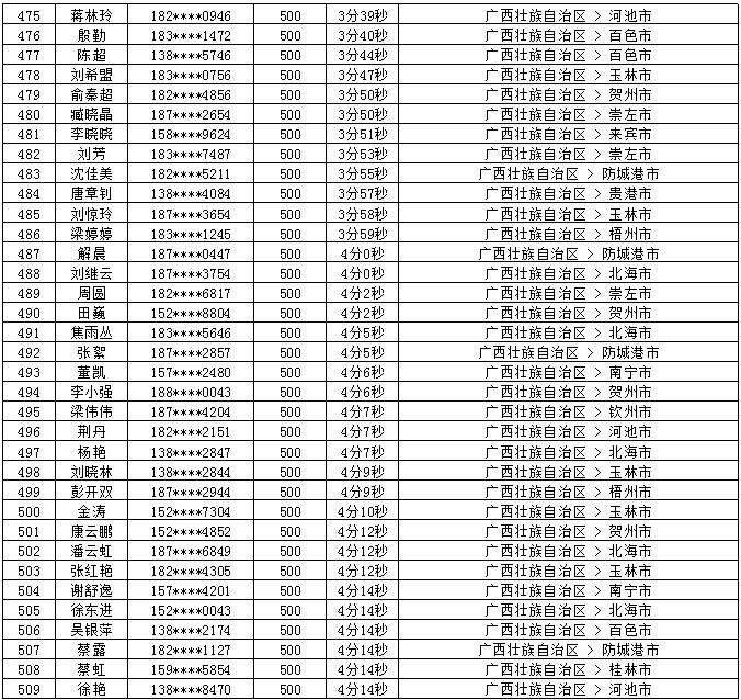 2018年7月党的十九大精神学习竞赛“八桂学习先锋”奖励名单