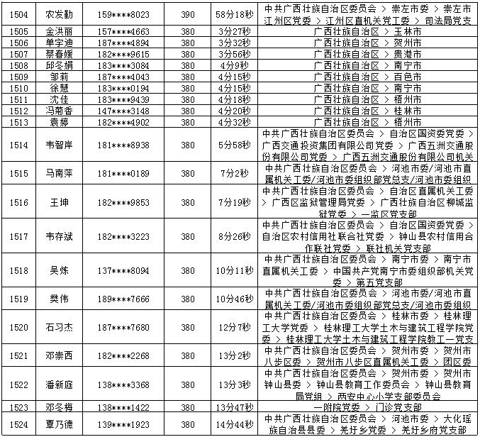 2018年7月党的十九大精神学习竞赛“八桂学习先锋”奖励名单