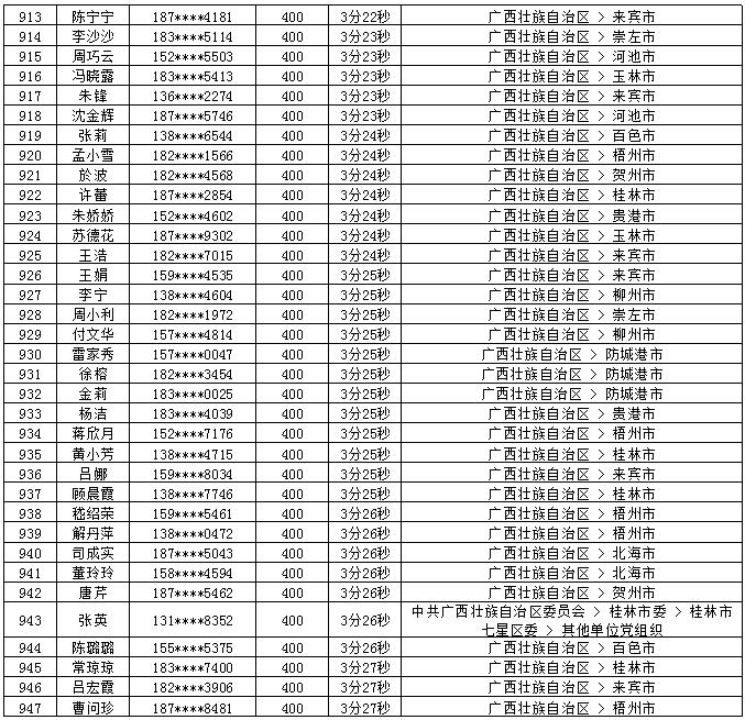 2018年7月党的十九大精神学习竞赛“八桂学习先锋”奖励名单