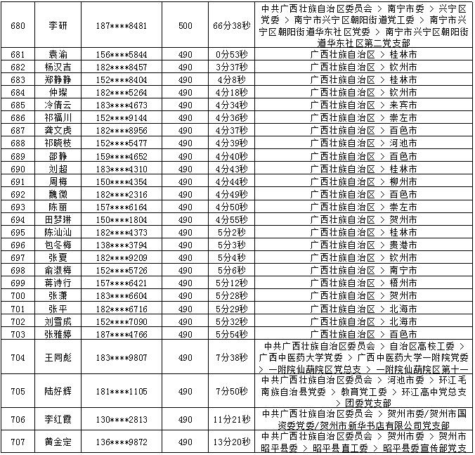 2018年7月党的十九大精神学习竞赛“八桂学习先锋”奖励名单