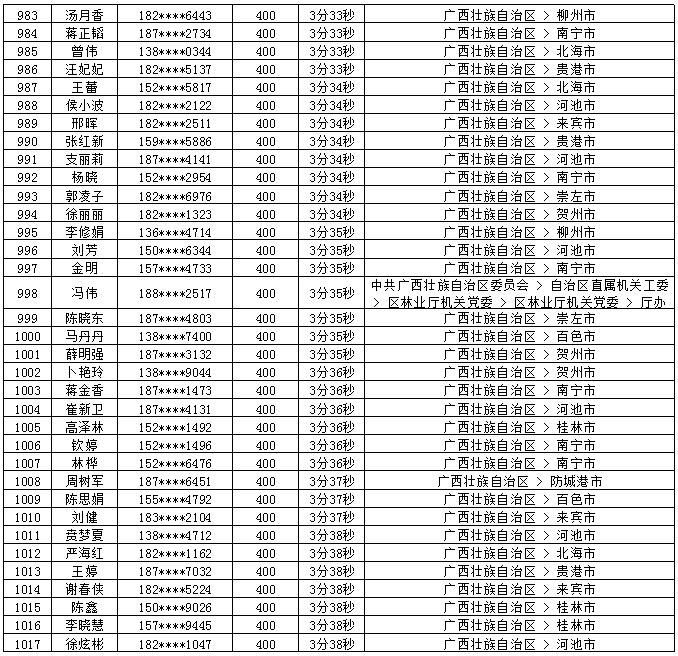 2018年7月党的十九大精神学习竞赛“八桂学习先锋”奖励名单