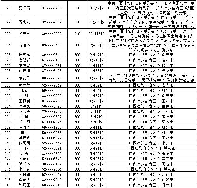 2018年7月党的十九大精神学习竞赛“八桂学习先锋”奖励名单