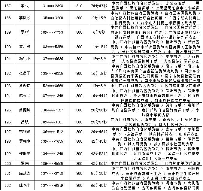 2018年7月党的十九大精神学习竞赛“八桂学习先锋”奖励名单