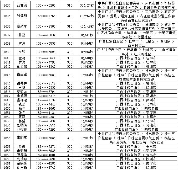 2018年7月党的十九大精神学习竞赛“八桂学习先锋”奖励名单