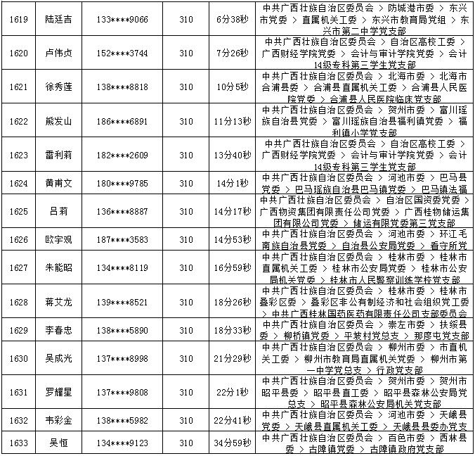 2018年7月党的十九大精神学习竞赛“八桂学习先锋”奖励名单