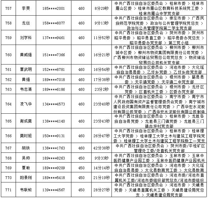 2018年7月党的十九大精神学习竞赛“八桂学习先锋”奖励名单