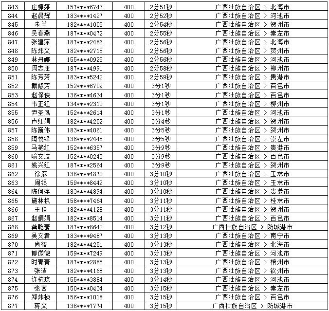 2018年7月党的十九大精神学习竞赛“八桂学习先锋”奖励名单