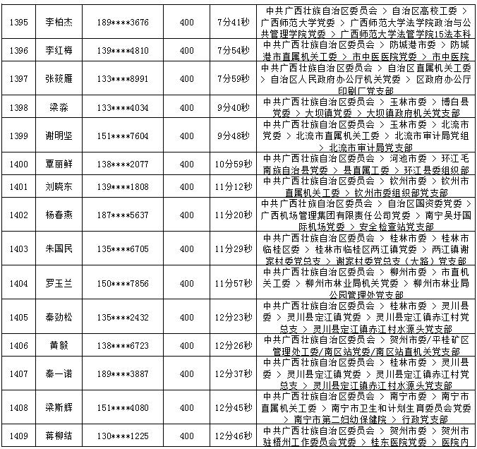 2018年7月党的十九大精神学习竞赛“八桂学习先锋”奖励名单