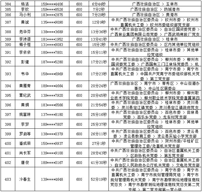 2018年7月党的十九大精神学习竞赛“八桂学习先锋”奖励名单