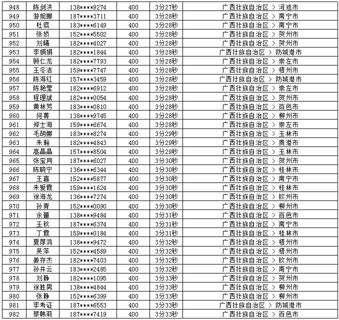 2018年7月党的十九大精神学习竞赛“八桂学习先锋”奖励名单