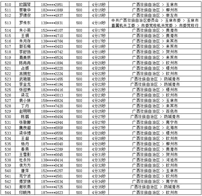 2018年7月党的十九大精神学习竞赛“八桂学习先锋”奖励名单