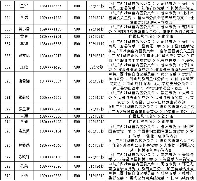 2018年7月党的十九大精神学习竞赛“八桂学习先锋”奖励名单