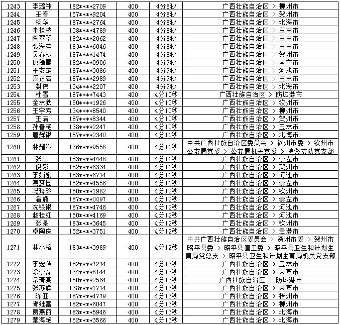 2018年7月党的十九大精神学习竞赛“八桂学习先锋”奖励名单