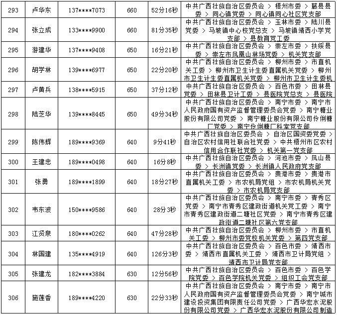 2018年7月党的十九大精神学习竞赛“八桂学习先锋”奖励名单