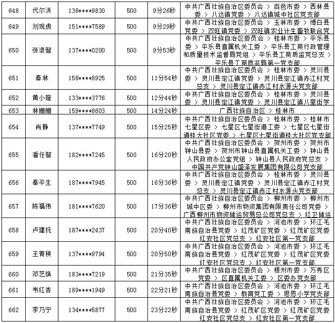 2018年7月党的十九大精神学习竞赛“八桂学习先锋”奖励名单