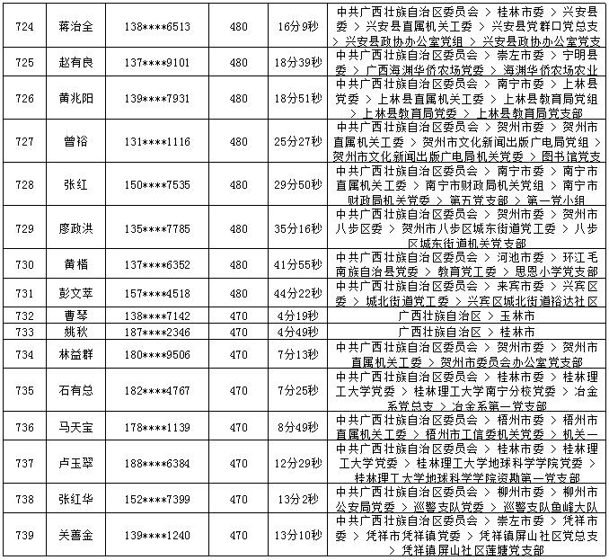 2018年7月党的十九大精神学习竞赛“八桂学习先锋”奖励名单