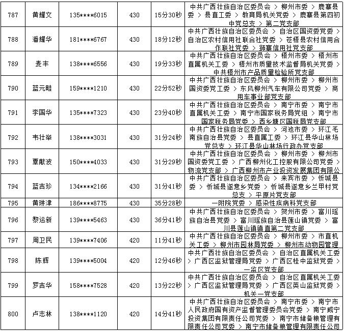 2018年7月党的十九大精神学习竞赛“八桂学习先锋”奖励名单