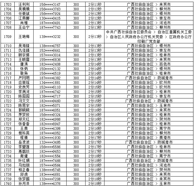 2018年7月党的十九大精神学习竞赛“八桂学习先锋”奖励名单