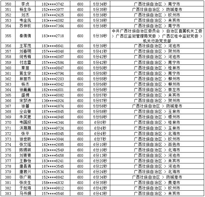 2018年7月党的十九大精神学习竞赛“八桂学习先锋”奖励名单