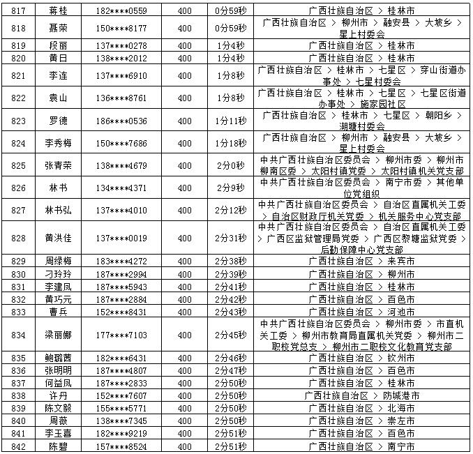 2018年7月党的十九大精神学习竞赛“八桂学习先锋”奖励名单