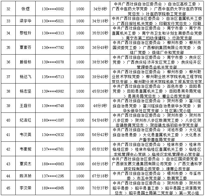 2018年7月党的十九大精神学习竞赛“八桂学习先锋”奖励名单