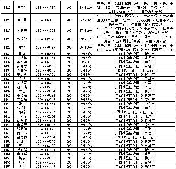 2018年7月党的十九大精神学习竞赛“八桂学习先锋”奖励名单