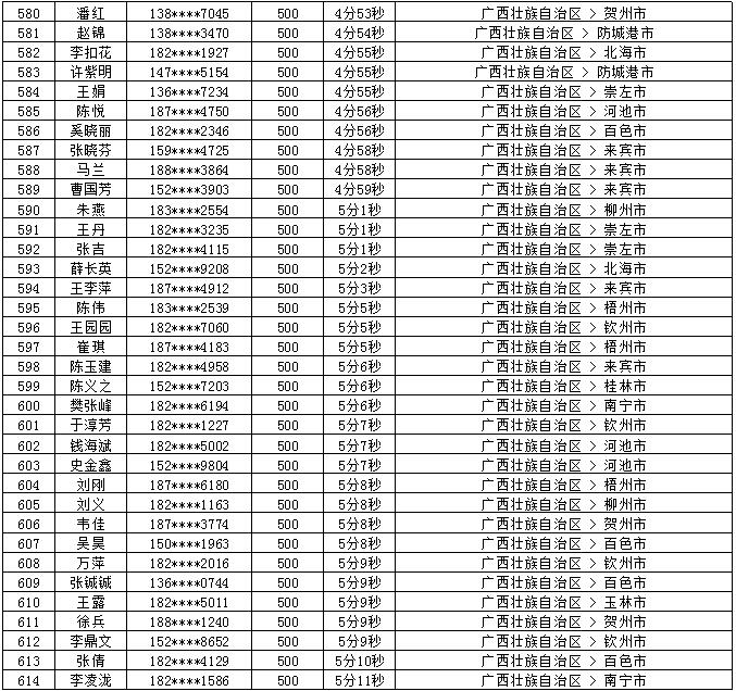 2018年7月党的十九大精神学习竞赛“八桂学习先锋”奖励名单