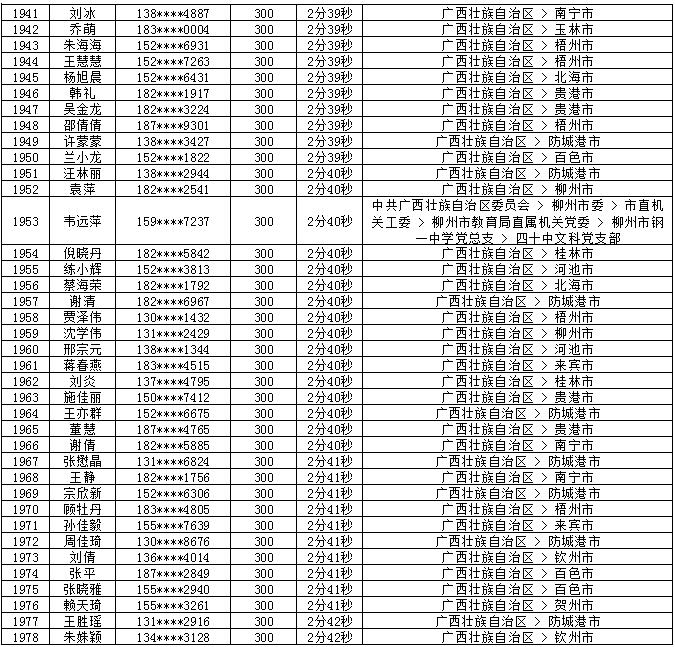 2018年7月党的十九大精神学习竞赛“八桂学习先锋”奖励名单