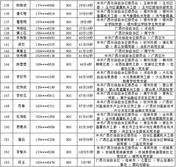 2018年7月党的十九大精神学习竞赛“八桂学习先锋”奖励名单