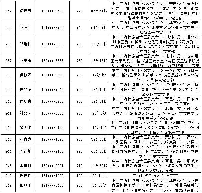 2018年7月党的十九大精神学习竞赛“八桂学习先锋”奖励名单