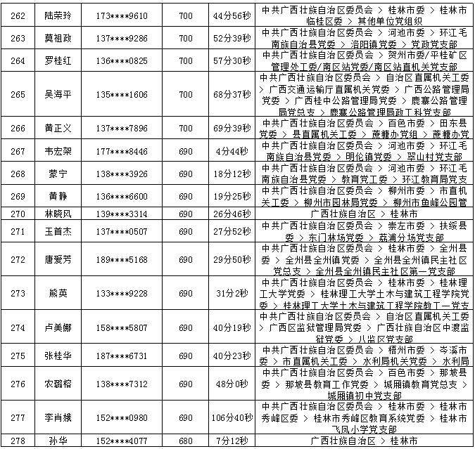 2018年7月党的十九大精神学习竞赛“八桂学习先锋”奖励名单