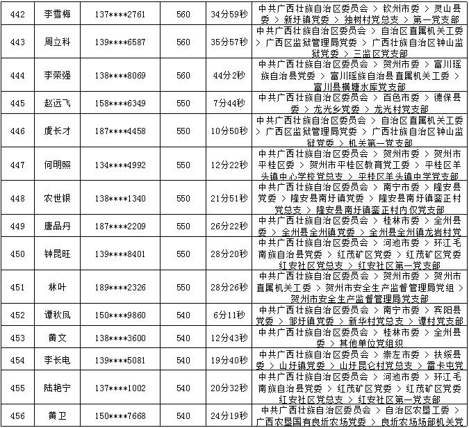 2018年7月党的十九大精神学习竞赛“八桂学习先锋”奖励名单