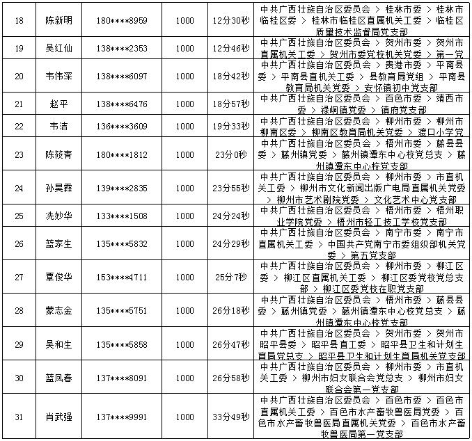 2018年7月党的十九大精神学习竞赛“八桂学习先锋”奖励名单