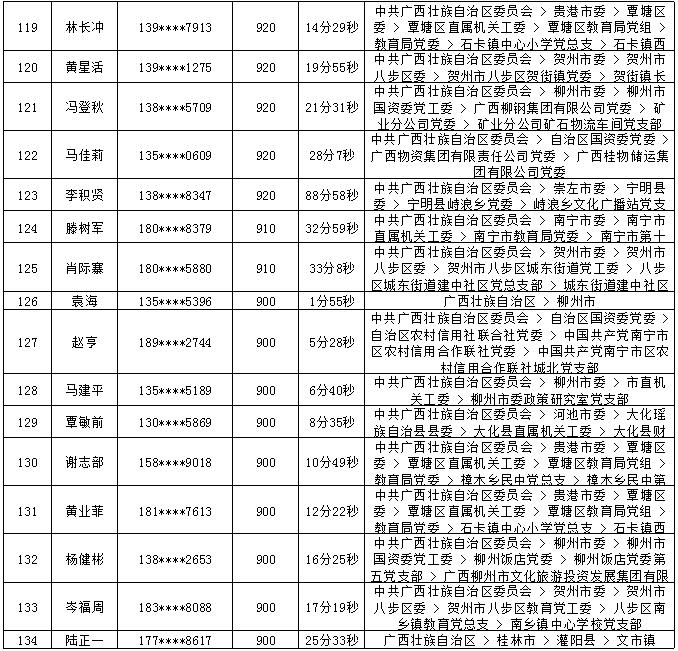 2018年7月党的十九大精神学习竞赛“八桂学习先锋”奖励名单