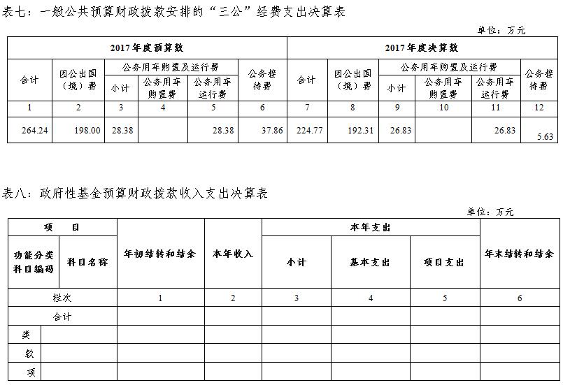 中国共产党广西壮族自治区委员会组织部2017年部门决算