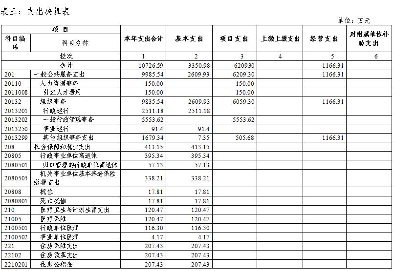 中国共产党广西壮族自治区委员会组织部2017年部门决算