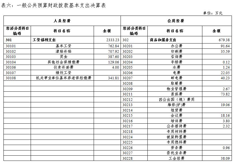 中国共产党广西壮族自治区委员会组织部2017年部门决算