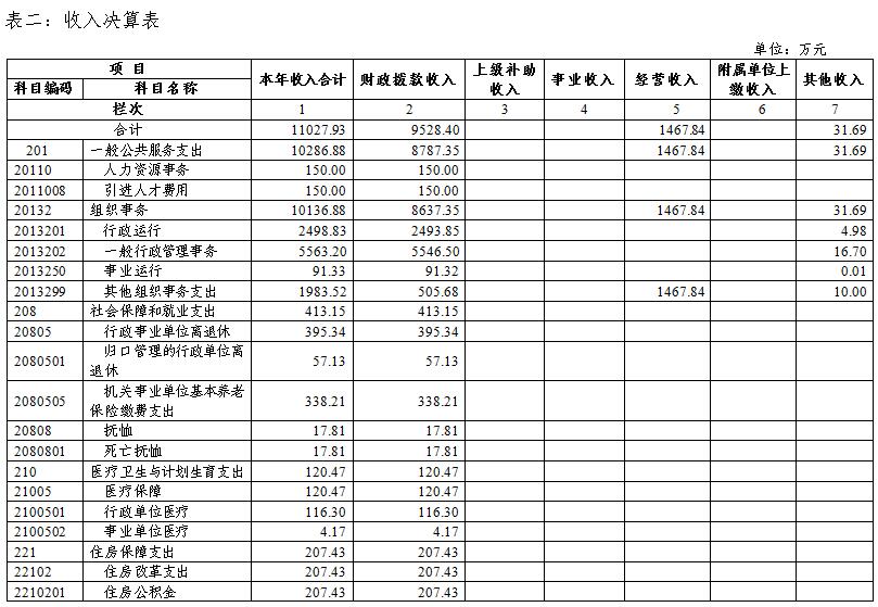 中国共产党广西壮族自治区委员会组织部2017年部门决算