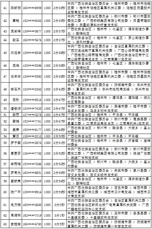 2018年8月党的十九大精神学习竞赛“八桂学习先锋”奖励名单