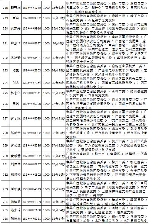 2018年8月党的十九大精神学习竞赛“八桂学习先锋”奖励名单