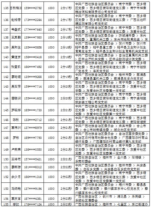 2018年9月党的十九大精神学习竞赛“八桂学习先锋”奖励名单