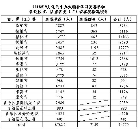 9月党的十九大精神学习竞赛活动各设区市、区直各党（工）委参赛情况统计